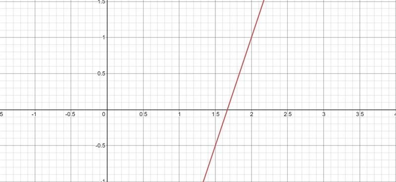 Y = 3x - 5 but graph it-example-1