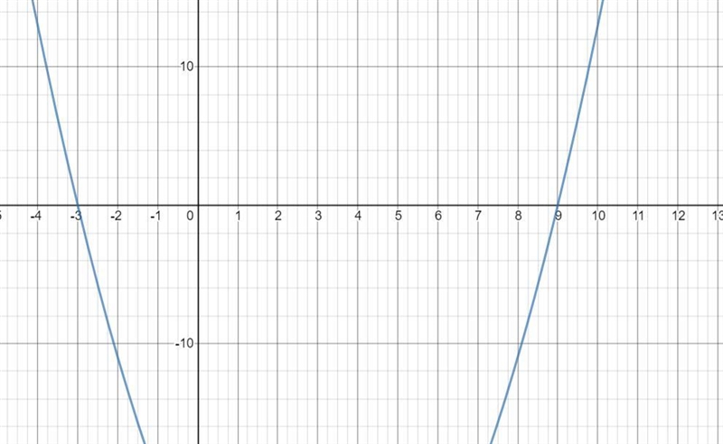 Find the zeros of each functions by using a graph and a table. F(x)=x^2–6x–27.-example-1