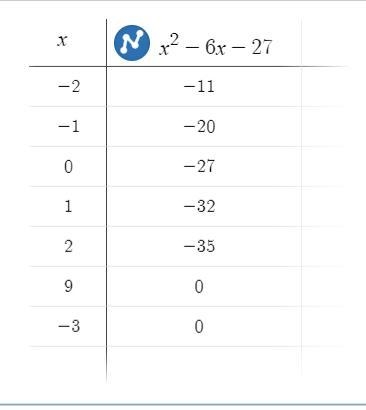 Find the zeros of each functions by using a graph and a table. F(x)=x^2–6x–27.-example-2