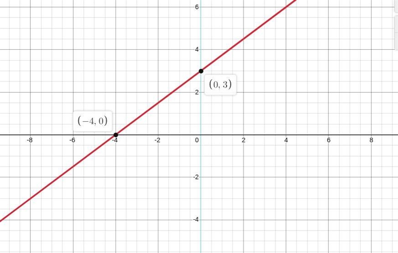 which of the graphs represents the line with the following slope and y-intercept:m-example-2