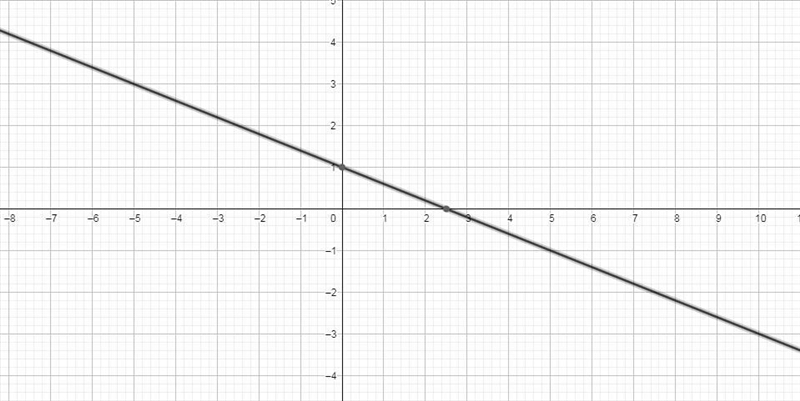 Use the slope and y-intercept to graph the line whose equation is given. 2 y = -x-example-1