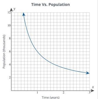 As the number of years decreases from 3 to 2 in the following graph, does the population-example-1