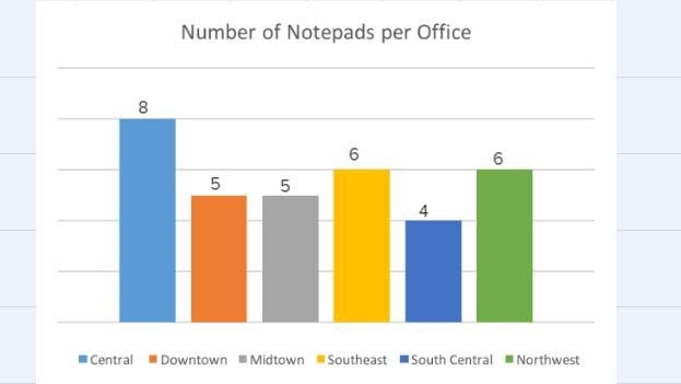 The graph below shows the number of notepads that each location of a business used-example-1