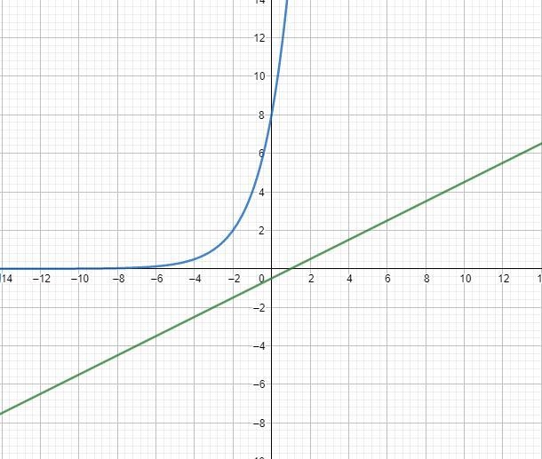 Find the solution for the given the system of equations:Y= (1/2)x - 1/2 and y=2^(x-example-1