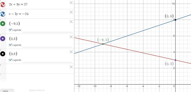 I need answer on this graphing va substitution.Problem 7 I tried to solve it but not-example-1