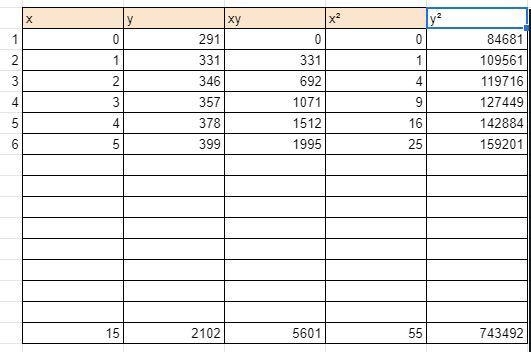 Year, xThe table lists the average monthly cost to workers for family health insurance-example-2