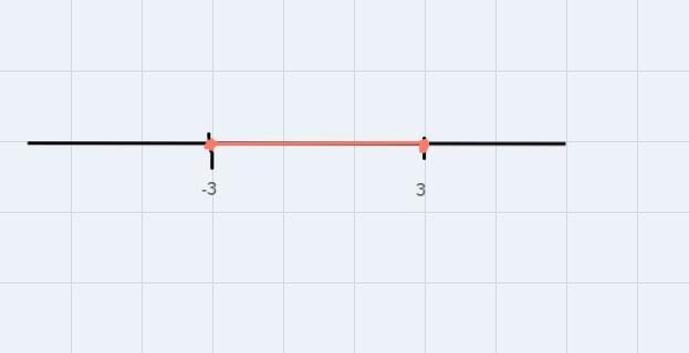 State an absolute value inequality for each of the following. Then graph each inequality-example-1