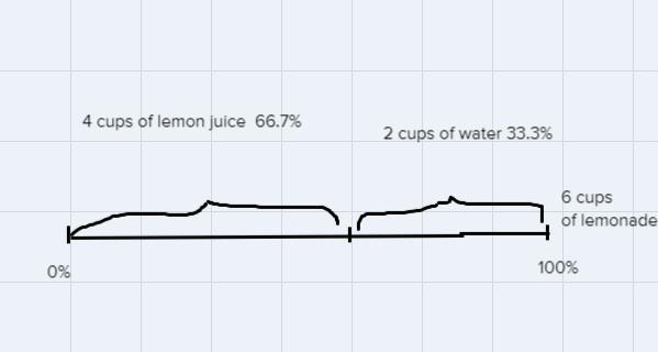 a lemon recipe calls for using a ratio of 2 cups of lemon juice for every cup of water-example-1