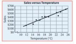 Which graph shows the scatter plot with the linear model best predicts sales for a-example-1