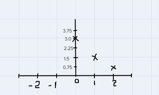 F(x)=3(0.5)x domain:(0,1,2)-example-1