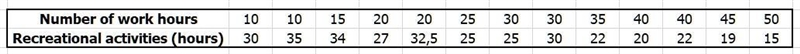 The scatterplot shows the average number of hours each of 13 people spends at work-example-1