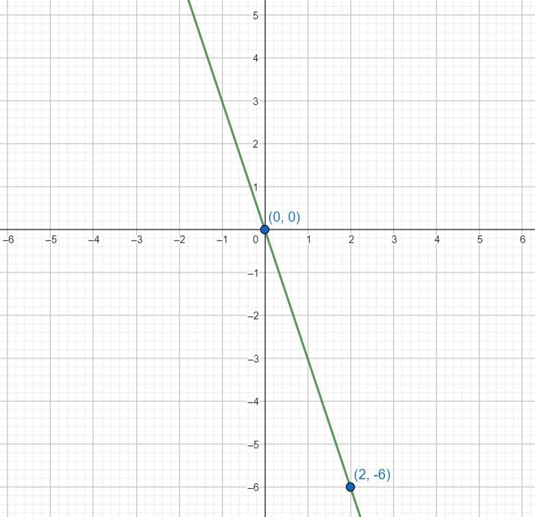 For the following line the x-intercept and the y-intercept are both 0, which means-example-1