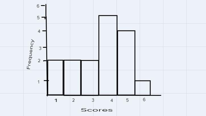 For the following scores:a. construct a frequency distribution table.b. sketch a histogram-example-2