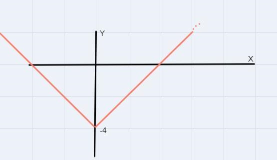 On a separate sheet of paper, use the graph of y = |x| to graph Y+4 - 1x. In the answer-example-2