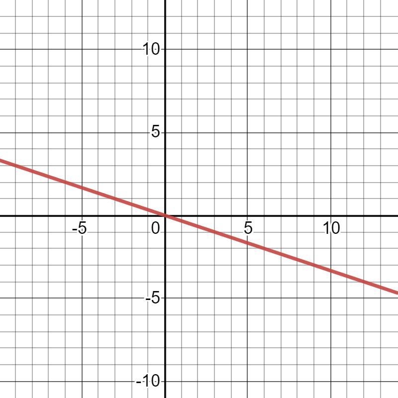 How do you graph y=-1/3x-example-1