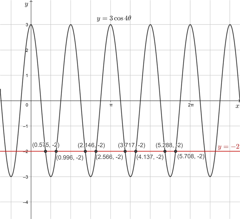 Solve the equation in the interval 0 to 2pi. 3 Cos 4θ = -2 I keep trying to single-example-1