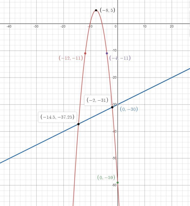 please graph 4c without a grpahing tool or grpahing calculator and show how u got-example-1