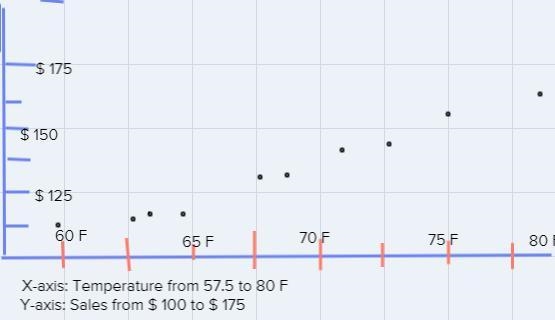 Sketch a scatter plot to show the relationship between the daily temperature and sales-example-1