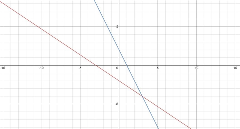 Y= -2/3x - 2 2x + y = 2 Find the solution of the systems of linear equation by graphing-example-1