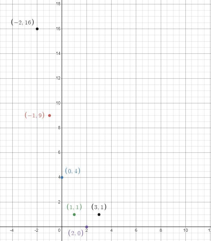 X2 - 4x + 4 = 0 solve following quadratic equations graphically and a table-example-3