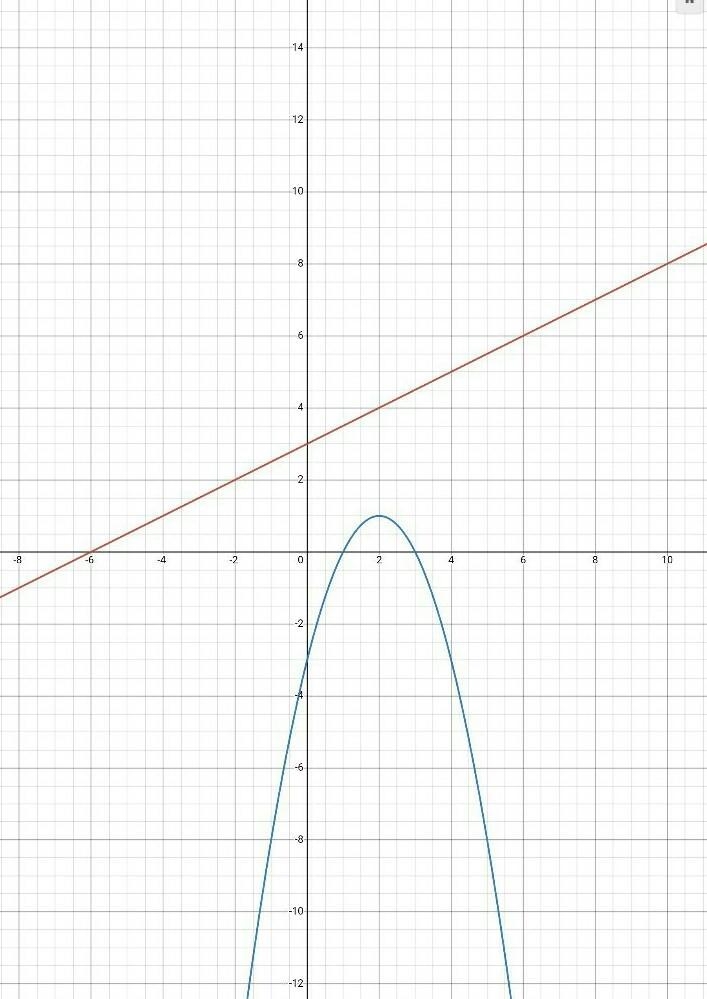 Solve each system of equations by graphing. Identify all possible solutions. x-2y-example-1