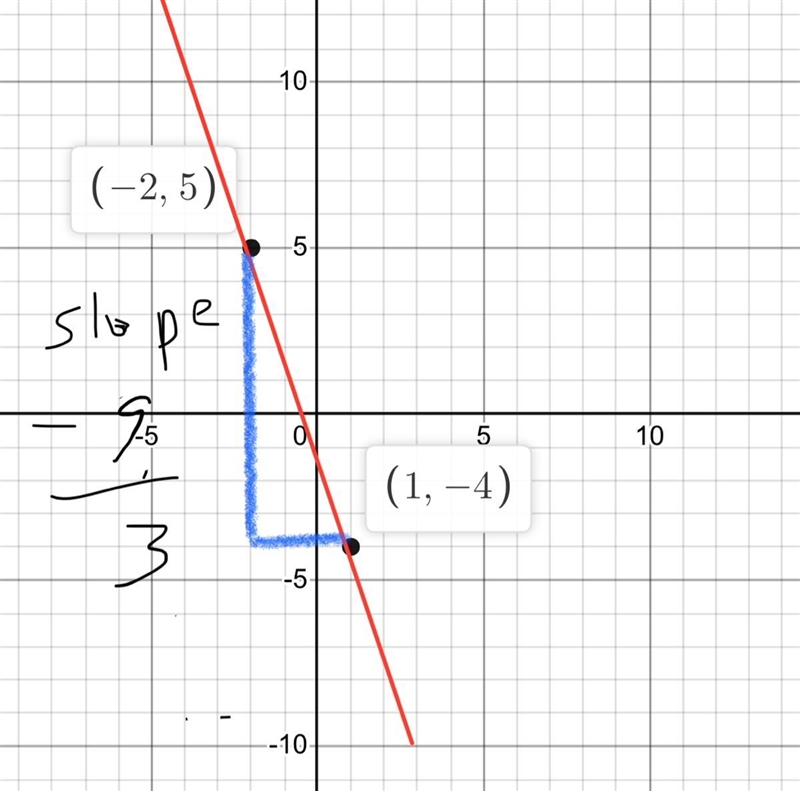 Find the equation of the line that asses through points (1,-4) and (-2,5)-example-1