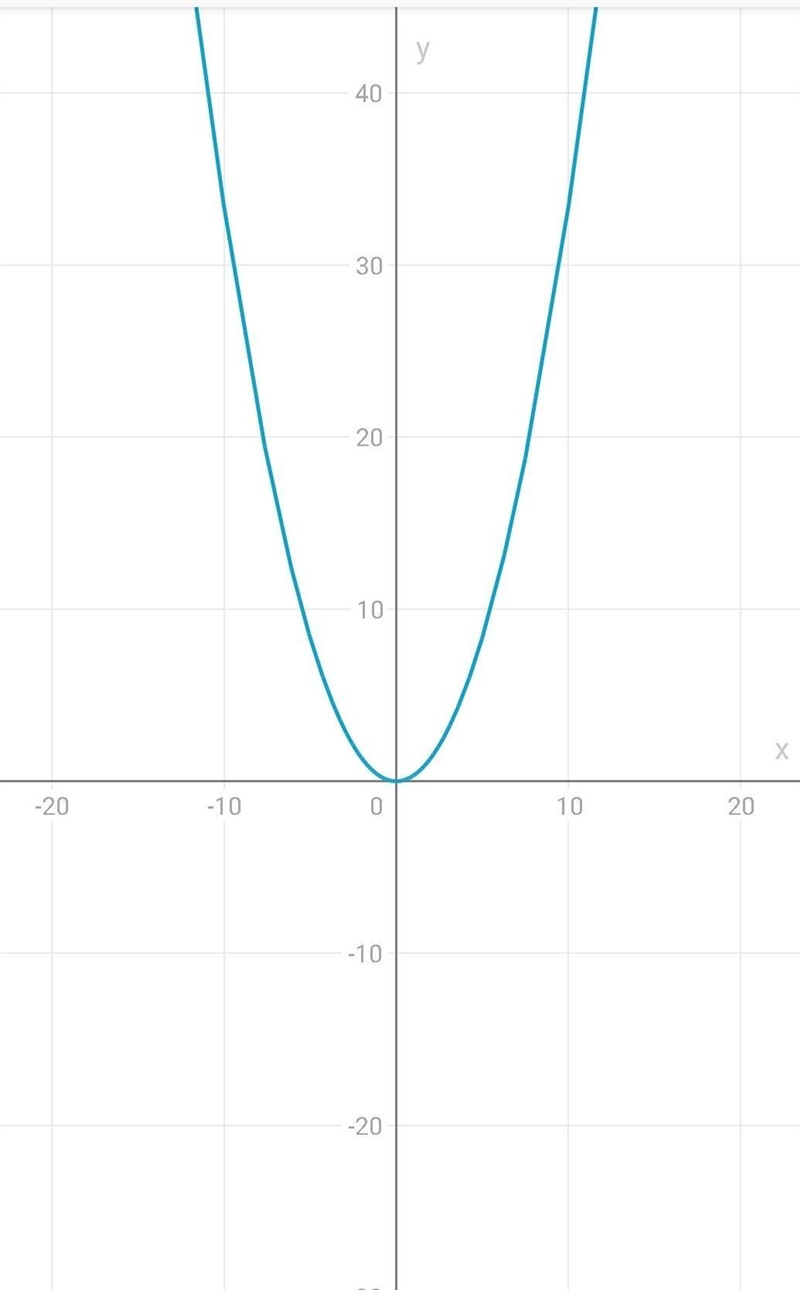 Graph the parabola. Plot five points on the parabola. button.​-example-1