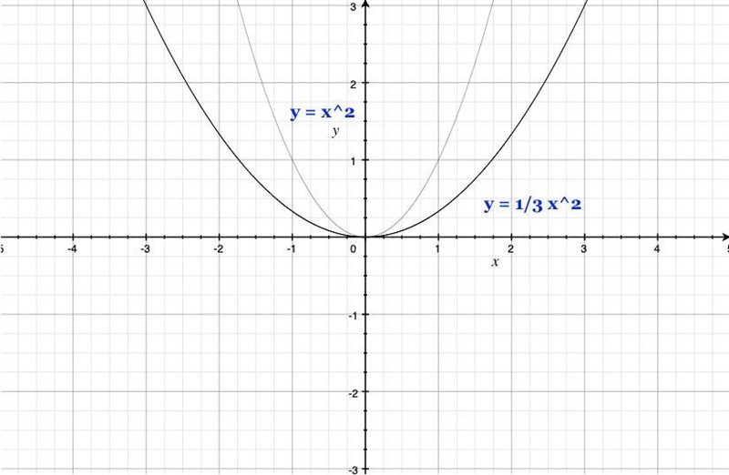 Graph the parabola. Plot five points on the parabola. button.​-example-1