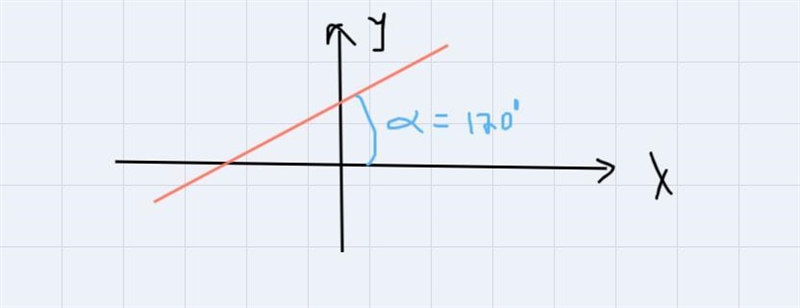 Find the equation of the line if inсlіnаtіоn 120°, у-intercept equal to - 6-example-1