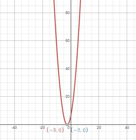 Please graph in standard form and label all x intercepts-example-1