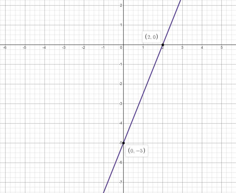 GRAPH OF THE EQUATION 5X-2Y=10-example-2