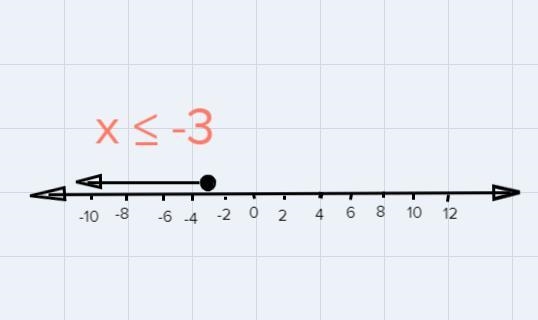 Solve the inequality and graph the solution on the number line. 2 + 3x <= -7-example-1