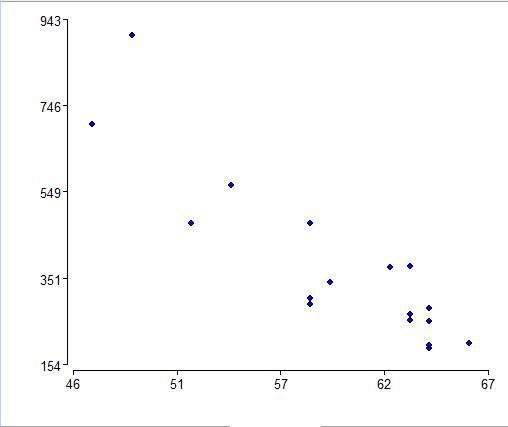 You are shown a scatter plot where the variables have a negative correlation but there-example-1