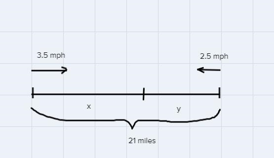 Two girls 21 miles apart. One going 3.5 mph one going 2.5 mph. How long until they-example-1