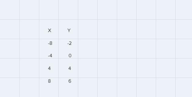 Which function describes this table of values? X. Y-8. -2-4. 0 4. 4 8. 6-example-1