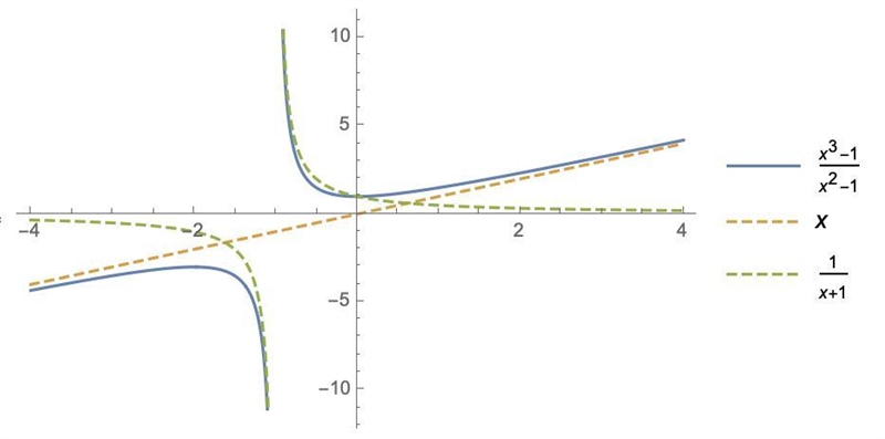 Sketch the graph of f(x)=((x^(3)-1)/(x^(2)-1))​-example-1