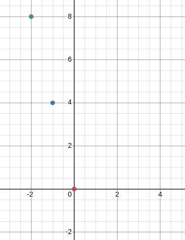 For equation y = -4x, a) Complete the table of values b) Plot the points found in-example-1