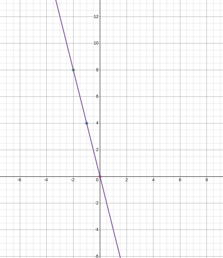 For equation y = -4x, a) Complete the table of values b) Plot the points found in-example-2