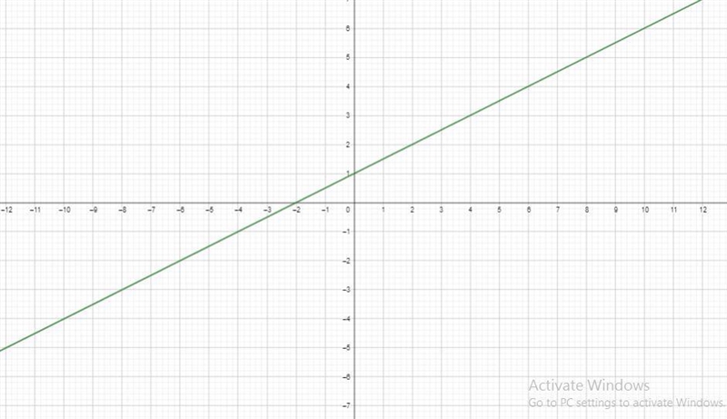 Graph the following function then provide the domain and range using set notation-example-1