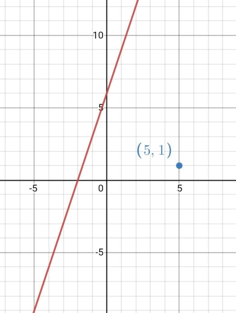 it says i need to find the shortest distance between the point and the line for geometry-example-1