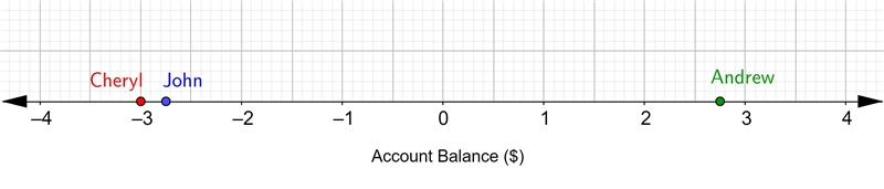 The account balance of each of three children at the end of a month is shown below-example-1