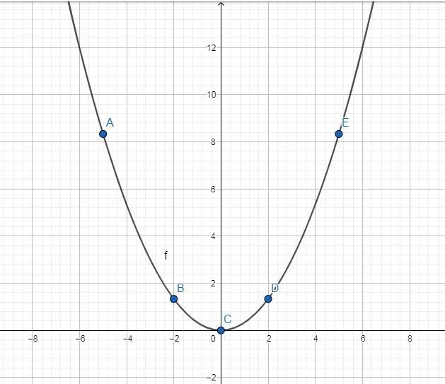 O GRATIS AND FUNCTIONSGraphing a parabola of the form yGraph the parabola.Plot five-example-1