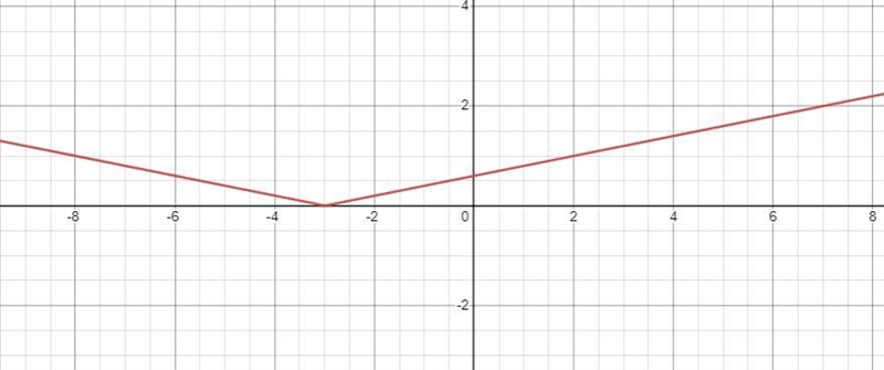 which function has an inverse function?/=means the _ of a fraction like 4_5F(X)= [x-example-2