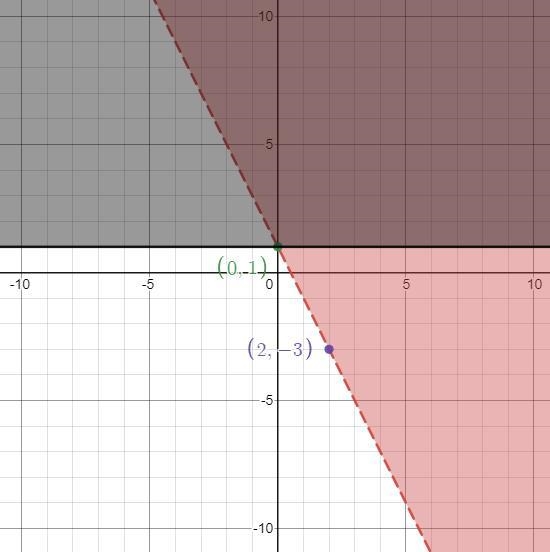 Graph the system of linear inequalities and shade in the solution set. If there are-example-1