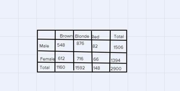 What it the probability that you randomly select a red head? *Hal ColorBrows Blonde-example-1