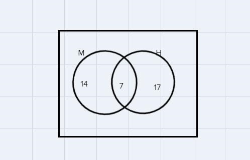 In a class, 14 like only Math (event M), 17 like only Humanities (event H), and 7 likeboth-example-1