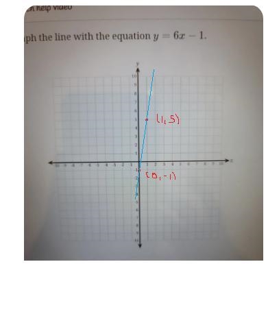 Graph the line with the equation Y = 6x - 1-example-1