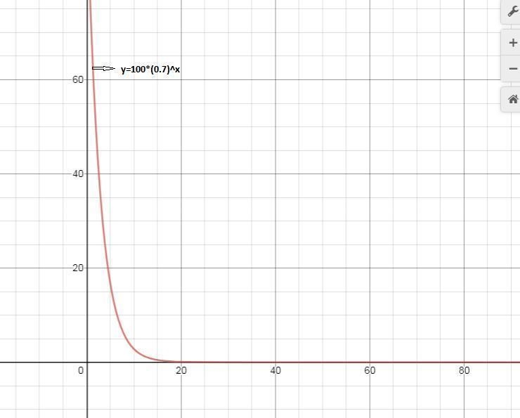 Which is the graph of f(x) = 100(0.7)^x?-example-1