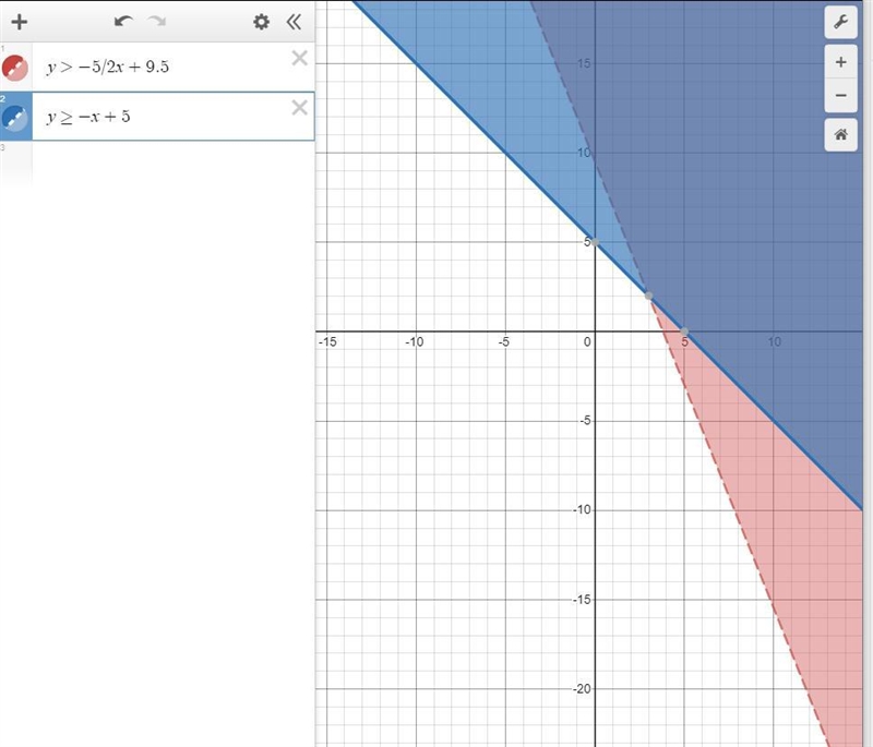 which of the following is a solution to system of inequalities shown below?5x+2y&gt-example-1