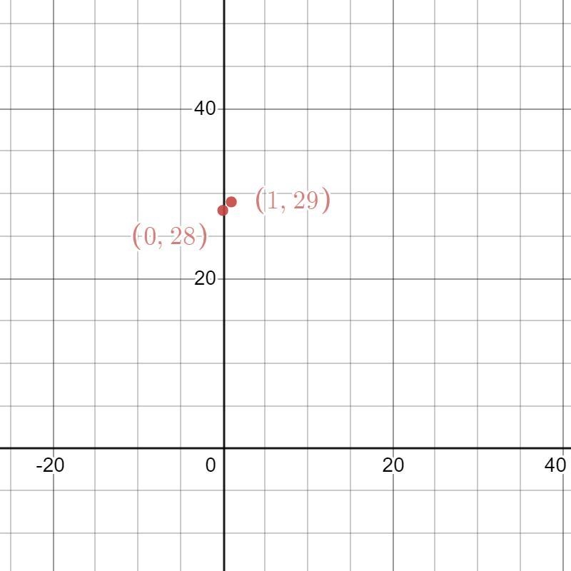 Name Danielle Klein Datealillar S4: Linear Equations, Functions, and Inequalities-example-1